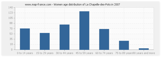 Women age distribution of La Chapelle-des-Pots in 2007
